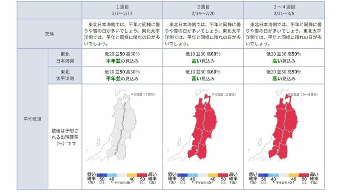 降雪量は少ないか...東北地方の向こう1か月(2/7～3/6)の天候の見通しは？ 平均気温・降水量・日照時間・降雪量は？ 気象庁|TBS NEWS DIG