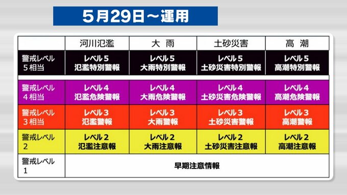変わる「防災気象情報」警報・注意報に“警戒レベル”名称整理しわかりやすく|TBS NEWS DIG
