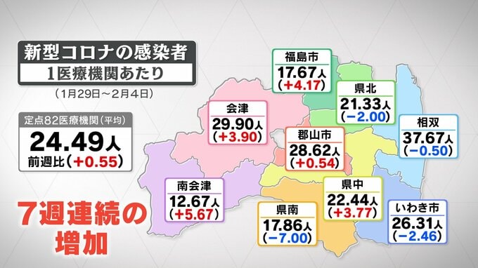 新型コロナ7週連続増加　インフルエンザは去年10月以来の「警報」解除　福島・7日発表　|　福島のニュース│TUF