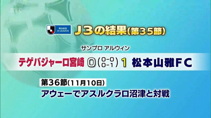 サッカーJ3　テゲバジャーロ宮崎　第35節の結果|TBS NEWS DIG