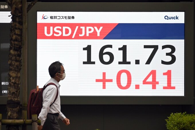 円は161円台半ば、財政拡張や日米金利差を意識－債券は下落へ