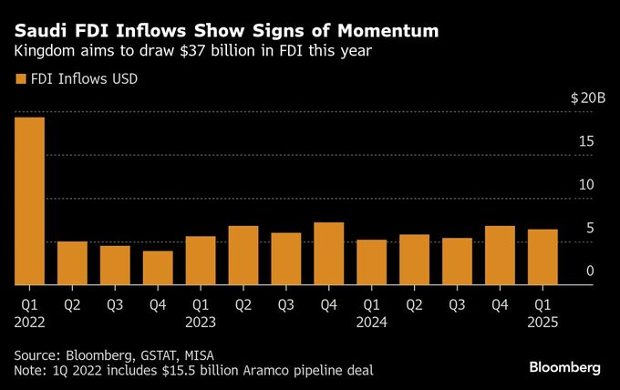 サウジへの直接投資に勢いの兆し、海外資本誘致の取り組みが奏功