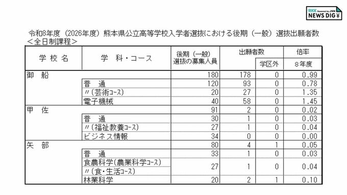 御船・甲佐・矢部高校 各学科・コースの倍率 出願状況