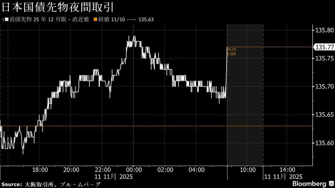債券は上昇へ、夜間の先物が堅調－30年債入札はやや低調との予想