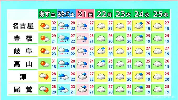 東海地方 週末は広く雨 きょうは各地で30℃以上の｢真夏日｣に 夜にかけて岐阜県中心に急な雨や雷に注意 愛知･名古屋･岐阜･三重の天気予報（6/18 昼）　|　名古屋・愛知・岐阜・三重のニュース【CBC news】 | CBC web