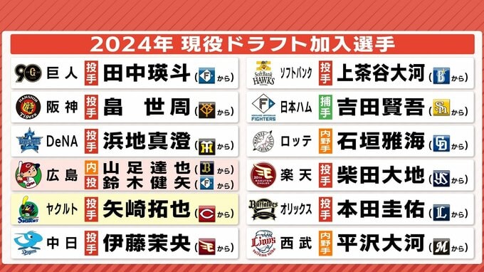現役ドラフト一覧　矢崎拓也がヤクルトへ　広島カープは初めて２人獲得　内外野ＯＫ･山足達也選手（オリックス）とアンダースロー･鈴木健矢投手（日本ハム）　|　RCC NEWS | 広島ニュース | RCC中国放送