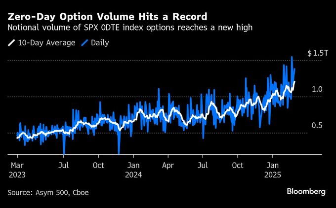 ゼロ・デー・オプションの取引が過去最高、トランプ氏政策で相場波乱