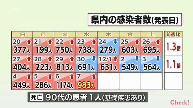新型コロナ　7日　宮崎県内で983人感染1人死亡　前週同曜日比292人増加　|　MRTニュース ｜ ＭＲＴ宮崎放送