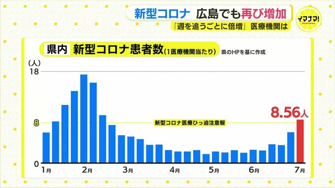 「週を追うごとに倍増」　主流は変異株「KP.3」　新型コロナ　広島でも再び増加　医療機関は　|　RCC NEWS | 広島ニュース | RCC中国放送