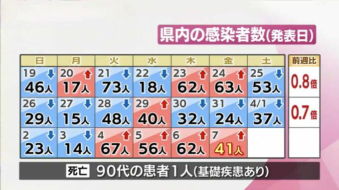 新型コロナ　7日　宮崎県内で新たに41人感染　患者1人死亡　|　MRTニュース ｜ ＭＲＴ宮崎放送