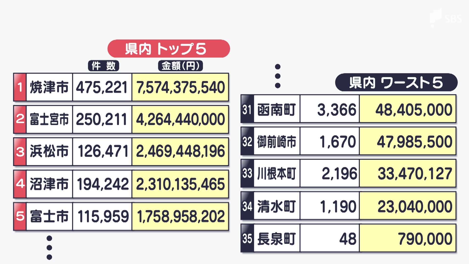 75億円と79万円 なぜ、ここまで差がついた? ふるさと納税寄付額最下位は「平均所得ランキングで1番高い」町 | 静岡のニュース | SBSNEWS  | 静岡放送 (1ページ)