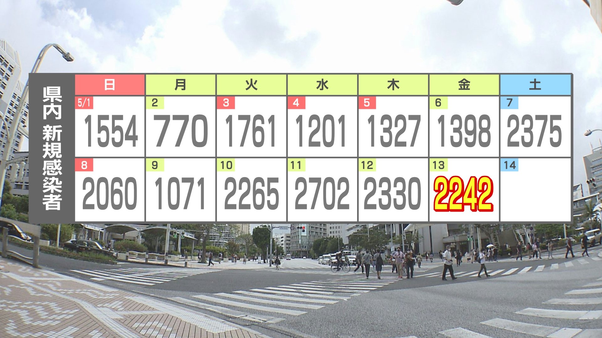 【速報】新規感染確認2242人　沖縄　13日から「コロナ感染拡大警報」も