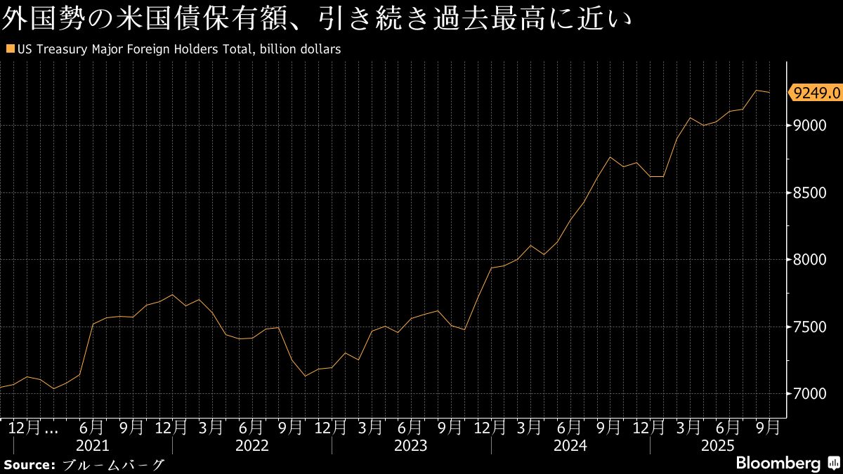 外国勢の米国債保有、過去最高に近い水準－米資産離れの兆し見られず | TBS CROSS DIG with Bloomberg