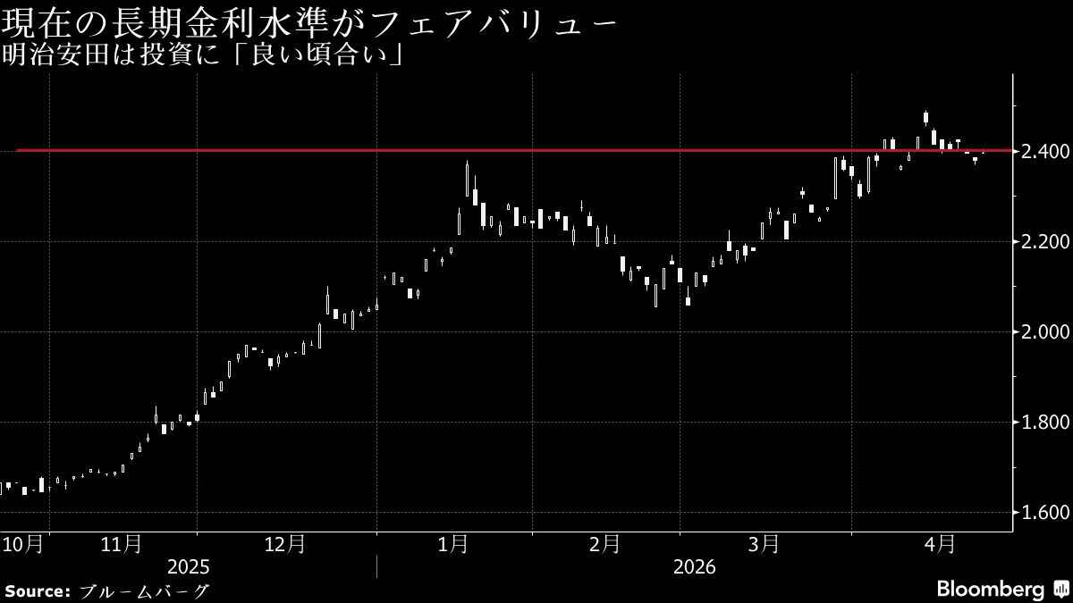 明治安田生命、超長期債を数千億円積み増し－26年度は「良い頃合い