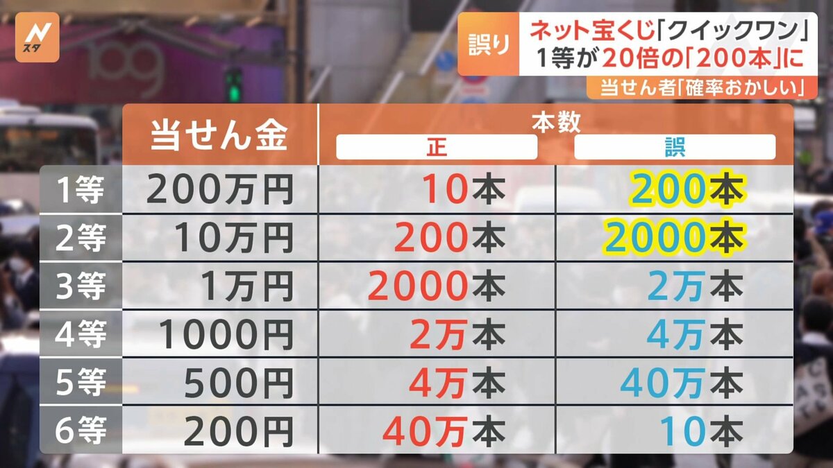 宝くじ 1 等 確率