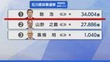 【選挙速報】石川県知事選挙 開票状況(開票率12.7％)　|　石川県のニュース｜MRO北陸放送