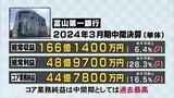 本業が好調で増収増益 富山第一銀行 コア業務純益は過去最高に|TBS NEWS DIG