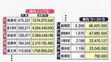 75億円と79万円 なぜ、ここまで差がついた? ふるさと納税寄付額最下位は「平均所得ランキングで1番高い」町 | 静岡のニュース | SBSNEWS | 静岡放送