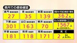 【速報】新型コロナ 山口県内で1567人感染確認、2人死亡(15日)|TBS NEWS DIG