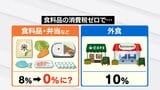 【衆院選争点・物価高】「食料品消費税ゼロ」は家計を救う？ 各党公約に期待の一方、現場からはシステム改修や“買い控え”への不安の声 富山|TBS NEWS DIG