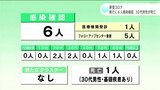 新型コロナ 高知県内で新たに6人感染 30代男性が死亡 | 高知のニュース・天気|KUTV NEWS | KUTVテレビ高知