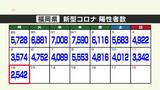 福岡は2542人 20日連続で減少傾向 佐賀県は334人|TBS NEWS DIG
