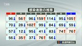 新型コロナ 大分県内で新たに56人感染 16日間連続で100人下回る | 大分のニュース|OBS NEWS|大分放送
