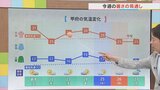 21日は晴れて今年一番の暑さに 木曜からは雲が広がるも蒸し暑く 気象予報士が解説 | 山梨のニュース | UTYテレビ山梨