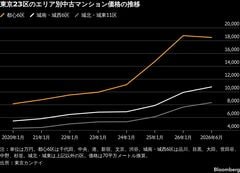 東京23区の中古マンション価格、26カ月ぶり下落－調整局面入りか注目| TBS CROSS DIG with Bloomberg