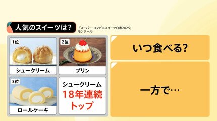 スイーツ購入金額 平均「219円」“節約疲れ”6割超もプチ贅沢で解消【N