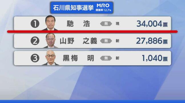 【選挙速報】石川県知事選挙 開票状況(開票率12.7％)|TBS NEWS DIG