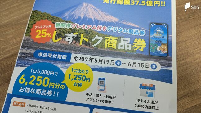 5000円で6250円分…プレミアム率25%のデジタル商品券「しずトク商品券」5月19日購入申し込み開始=静岡市|TBS NEWS DIG
