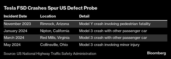 テスラの自動運転システムを米連邦当局が調査、死亡事故発生で