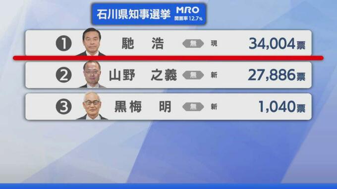 【選挙速報】石川県知事選挙 開票状況(開票率12.7％)|TBS NEWS DIG