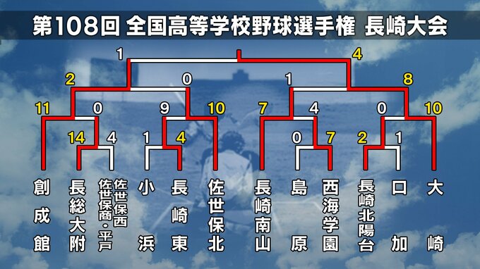 【高校野球長崎大会】ベスト4校④大崎 圧倒的な地域密着と絆！多彩な攻撃で悲願の夏・甲子園へ【トーナメント表】|TBS NEWS DIG