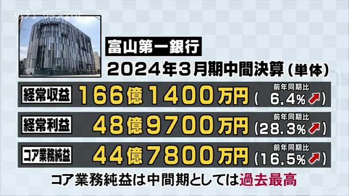 本業が好調で増収増益　富山第一銀行　コア業務純益は過去最高に|TBS NEWS DIG