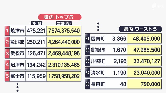 75億円と79万円 なぜ、ここまで差がついた?　ふるさと納税寄付額最下位は「平均所得ランキングで1番高い」町|TBS NEWS DIG