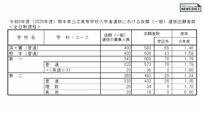 済々黌・熊本・第一・第二高校 各学科・コースの倍率 出願状況