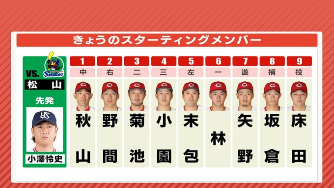 広島カープ ６番･ファースト 林晃汰 １軍登録 即スタメン　“左のエース” 床田寛樹 ４勝目めざす　ヤクルト戦（坊ちゃんスタジアム 5月14日） 　|　RCC NEWS | 広島ニュース | RCC中国放送