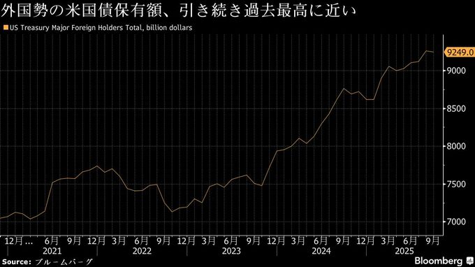 外国勢の米国債保有、過去最高に近い水準－米資産離れの兆し見られず