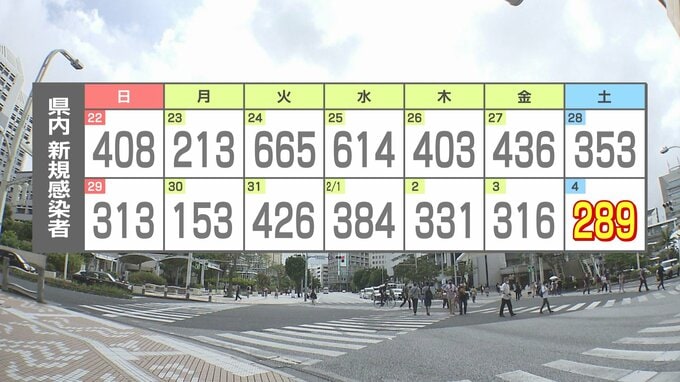 新型コロナ289人の感染確認　|　沖縄のニュース｜RBC 琉球放送