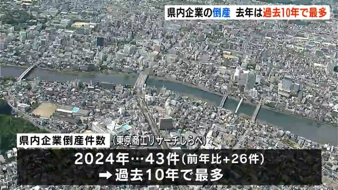 過去10年で最多…2024年、高知県内企業の倒産件数は43件・負債総額は50億超　コロナ禍“ゼロゼロ融資”返済が影響か　|　高知のニュース・天気｜KUTV NEWS | KUTVテレビ高知