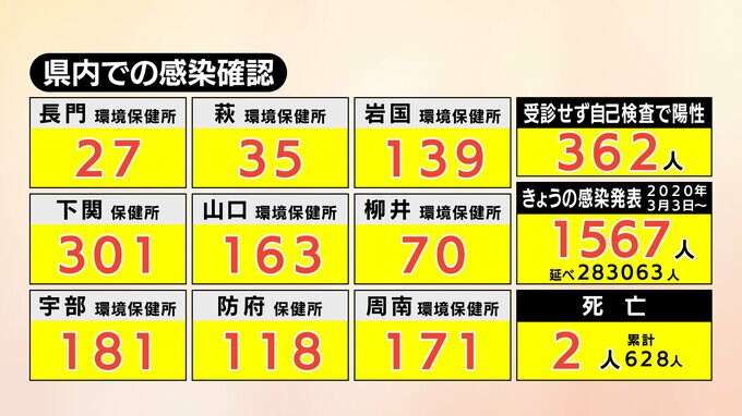 【速報】新型コロナ　山口県内で1567人感染確認、2人死亡(15日)|TBS NEWS DIG