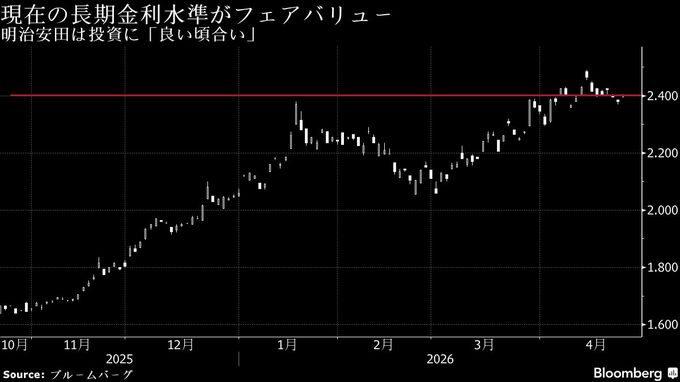 明治安田生命、超長期債を数千億円積み増し－26年度は「良い頃合い」