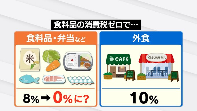 【衆院選争点・物価高】「食料品消費税ゼロ」は家計を救う？ 各党公約に期待の一方、現場からはシステム改修や“買い控え”への不安の声 富山|TBS NEWS DIG