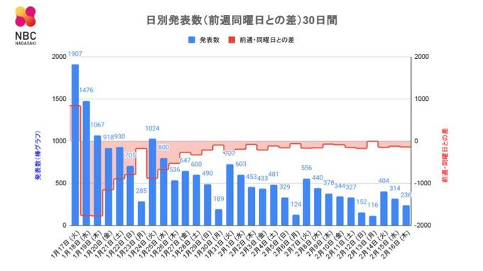 【長崎】236人が新型コロナ陽性 死者4人　長崎と壱岐の高齢者施設で新規クラスター　|　長崎のニュース | 天気 | NBC長崎放送