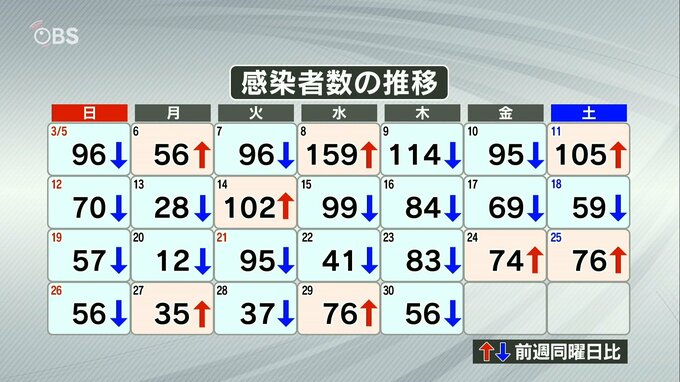 新型コロナ 大分県内で新たに56人感染　16日間連続で100人下回る　|　大分のニュース｜OBS NEWS｜大分放送