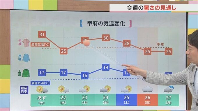 21日は晴れて今年一番の暑さに　木曜からは雲が広がるも蒸し暑く　気象予報士が解説　|　山梨のニュース | ＵＴＹテレビ山梨