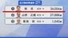 【選挙速報】石川県知事選挙 開票状況(開票率12.7％)　|　石川県のニュース｜MRO北陸放送