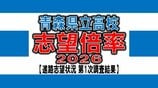 青森県立高校入試2026　志望倍率　青森高校1.32倍、弘前高校1.30倍、八戸高校1.28倍など　最も高いのは青森南1.62倍　全日制0.96倍【全校掲載・学校別倍率一覧】（進路志望状況　第1次調査結果）　|　青森のニュース│ATV NEWS│青森テレビ